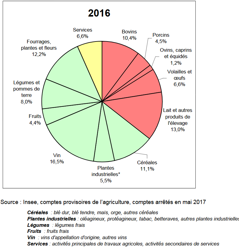 Les métiers de l’agriculture  Oriane